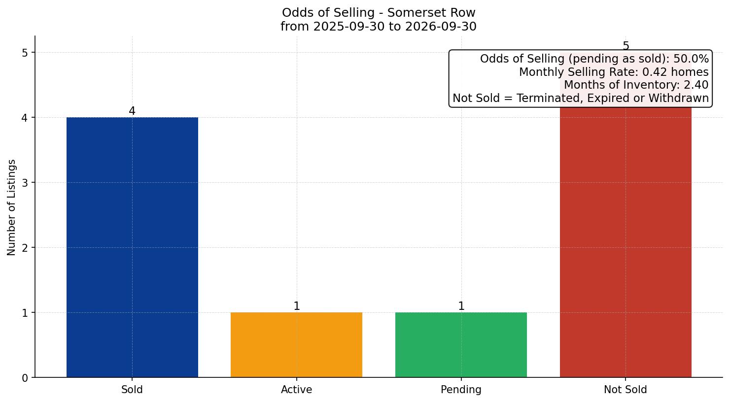 Somerset Row/Townhouse Odds of Selling – last 12 months