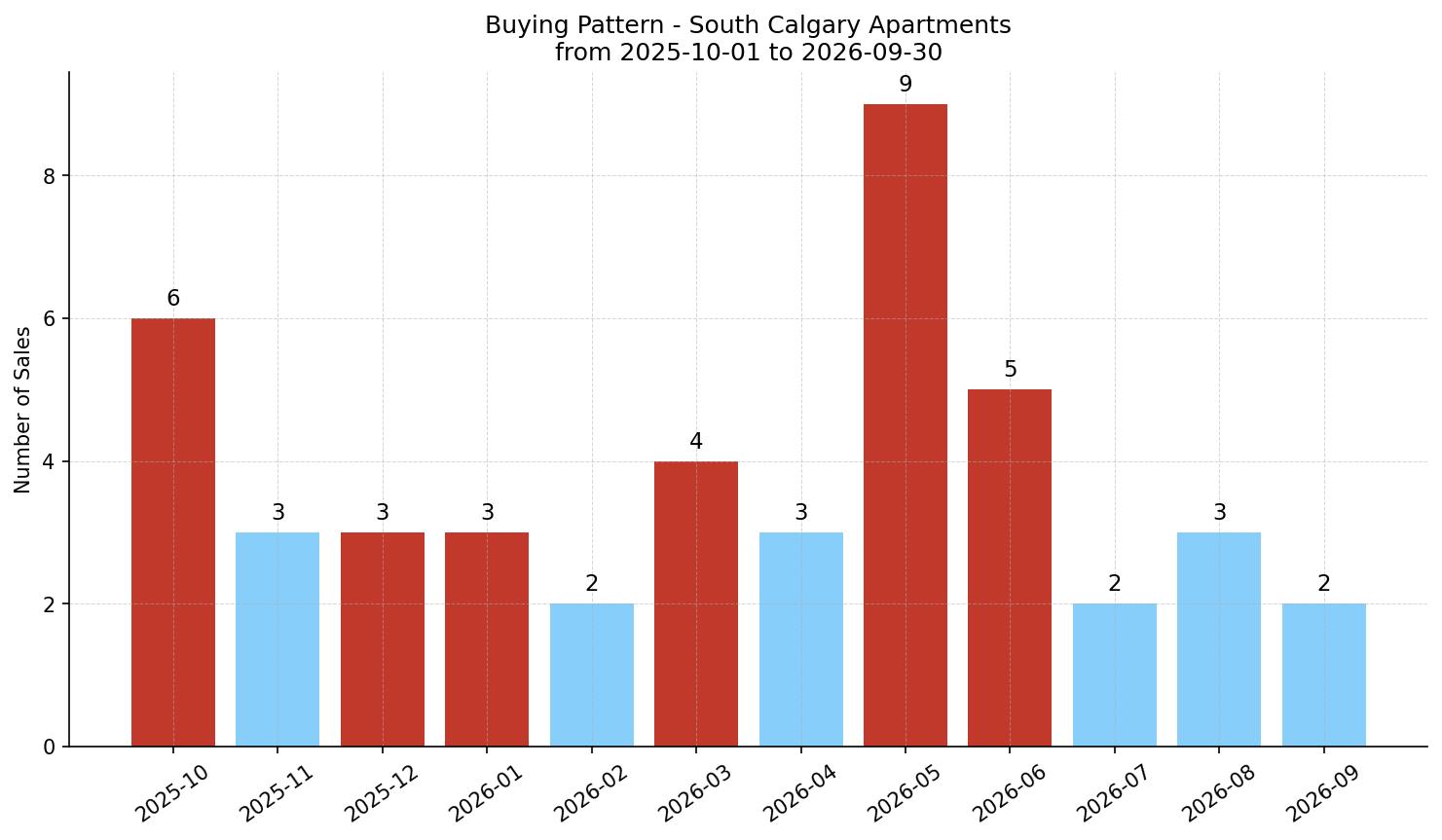 South Calgary Apartment Buying Pattern – last 12 months