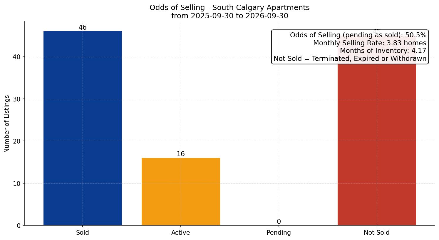 South Calgary Apartment Odds of Selling – last 12 months