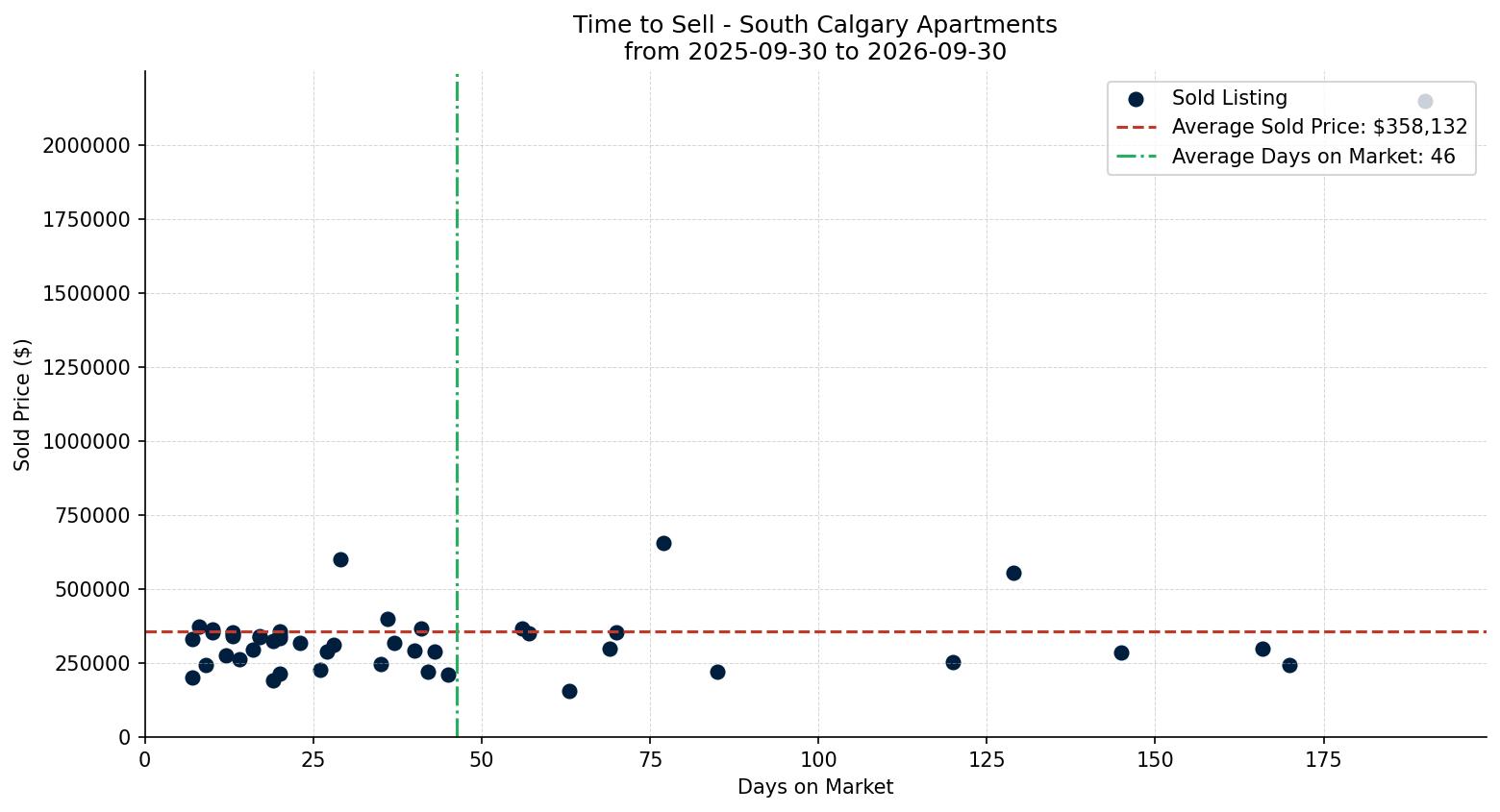 South Calgary Apartment Time to Sell from 2025-09-30 to 2026-09-30