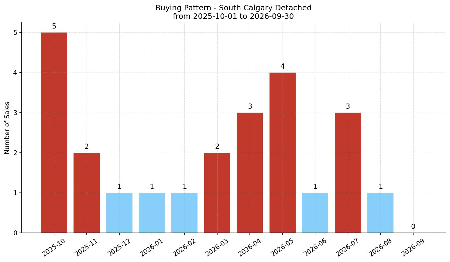 South Calgary Detached Buying Pattern – last 12 months