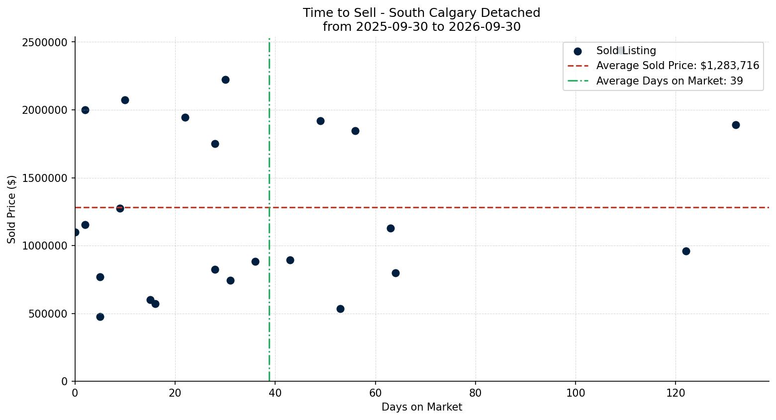 South Calgary Detached Time to Sell from 2025-09-30 to 2026-09-30