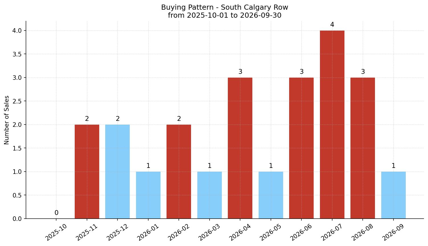 South Calgary Row/Townhouse Buying Pattern – last 12 months