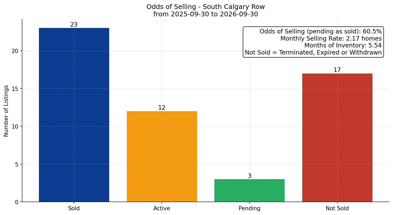 South Calgary Row/Townhouse Odds of Selling – last 12 months