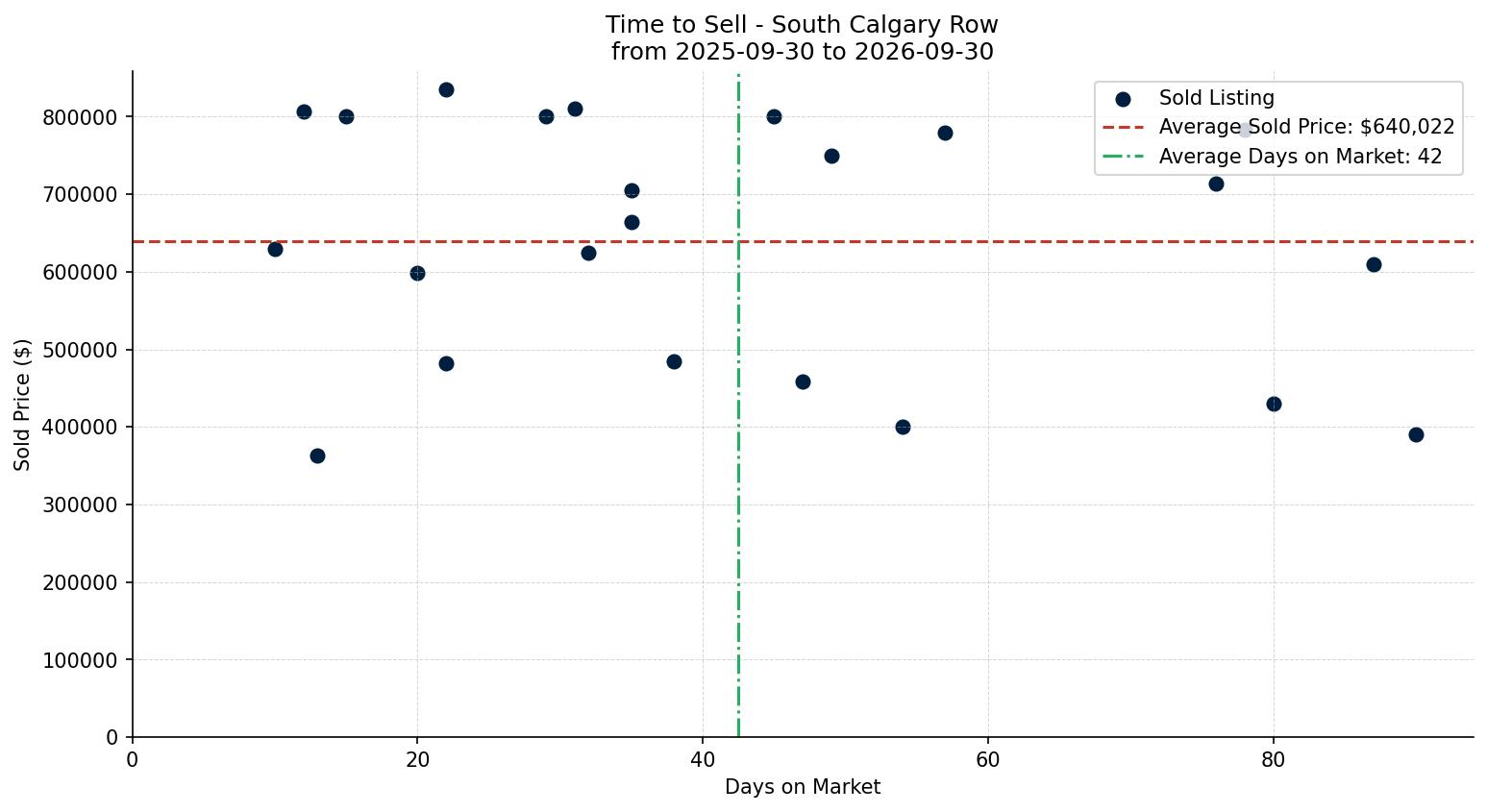 South Calgary Row/Townhouse Time to Sell from 2025-09-30 to 2026-09-30