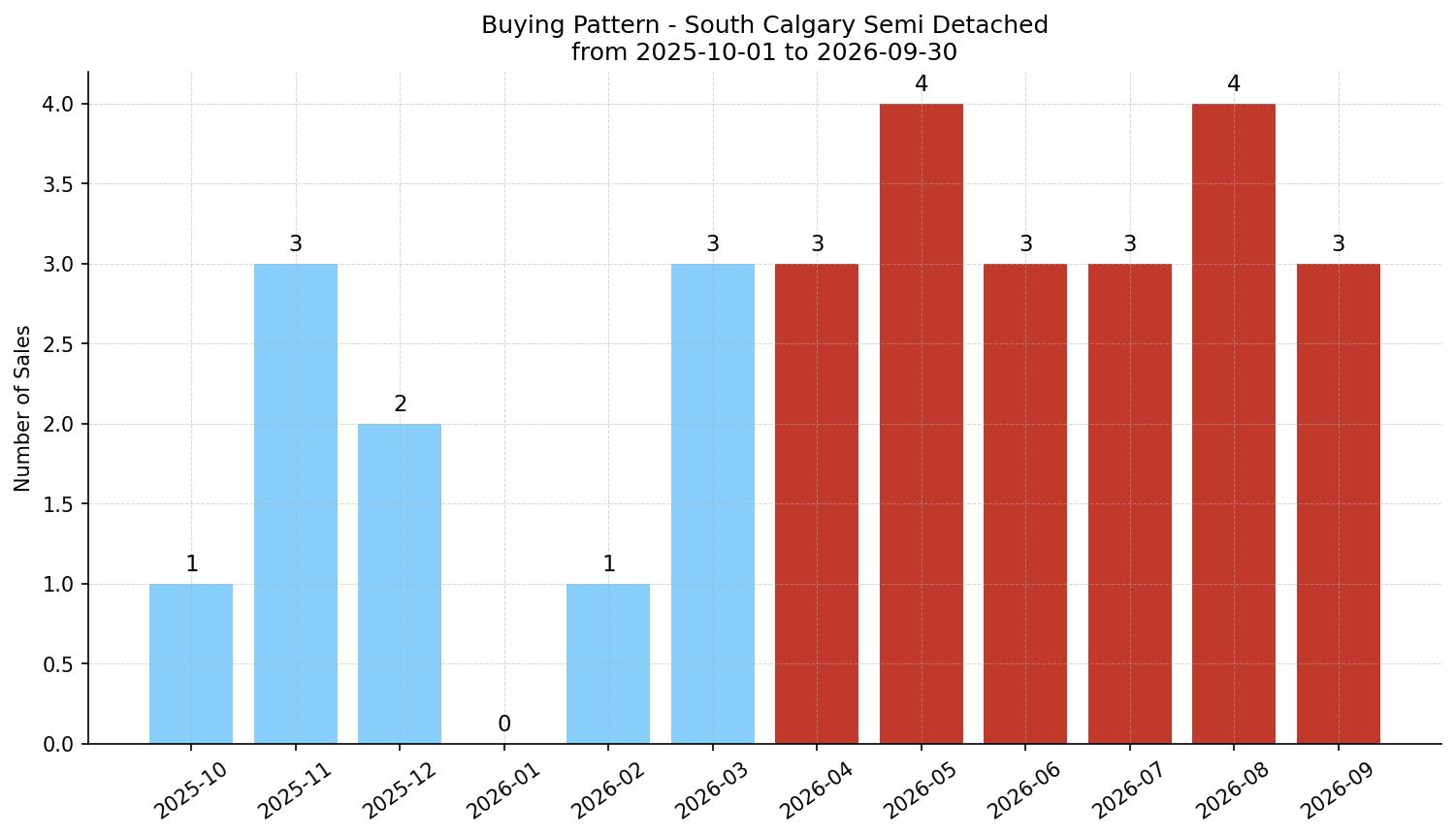 South Calgary Semi Detached (Half Duplex) Buying Pattern – last 12 months