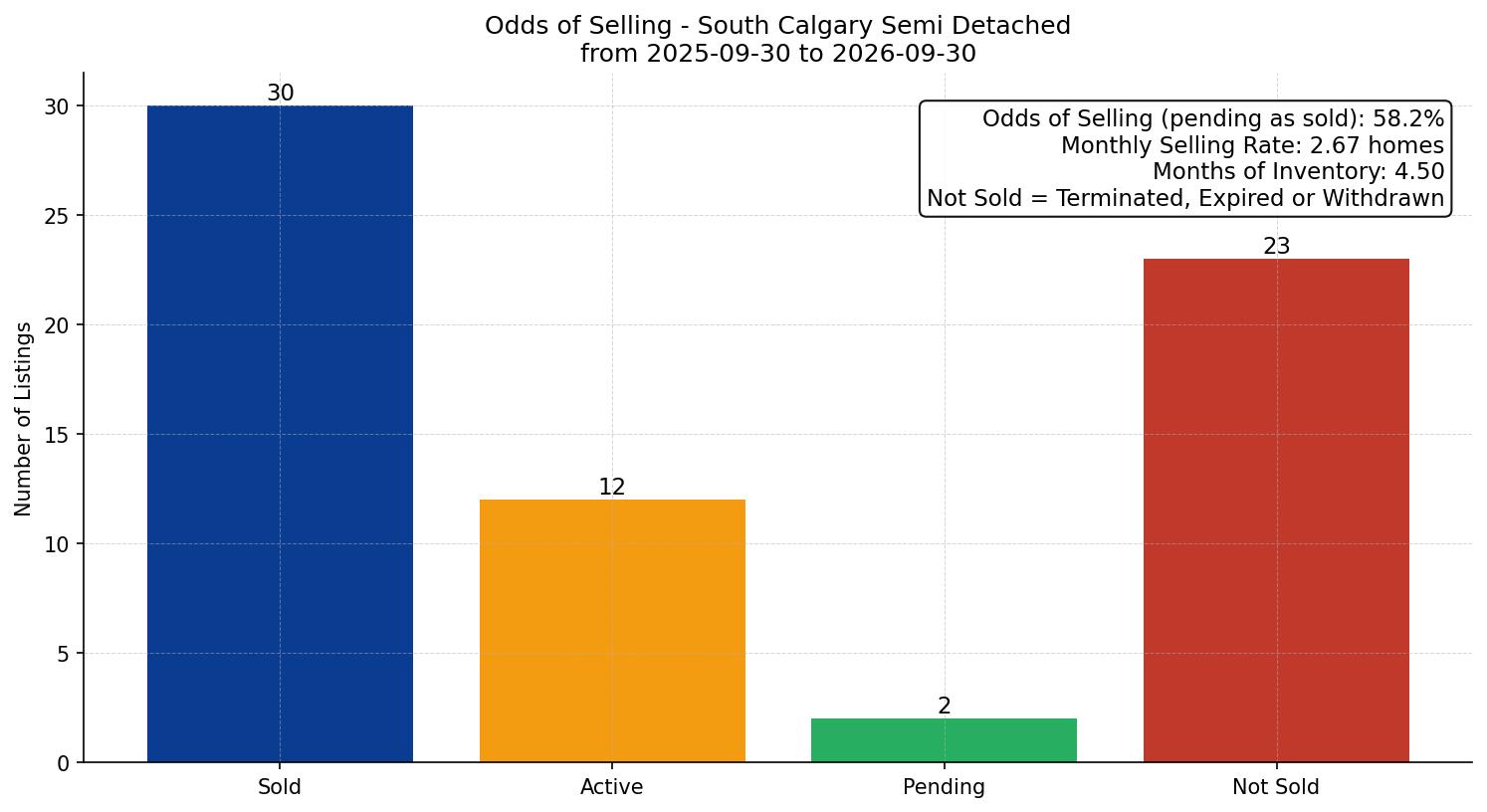 South Calgary Semi Detached (Half Duplex) Odds of Selling – last 12 months