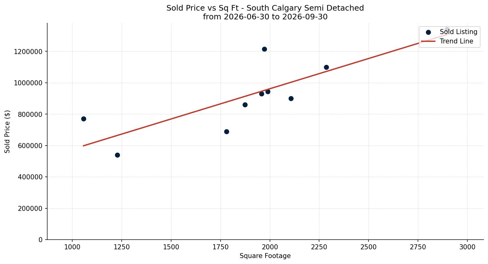 South Calgary Semi Detached (Half Duplex) Price vs. Square Footage – last 3 months