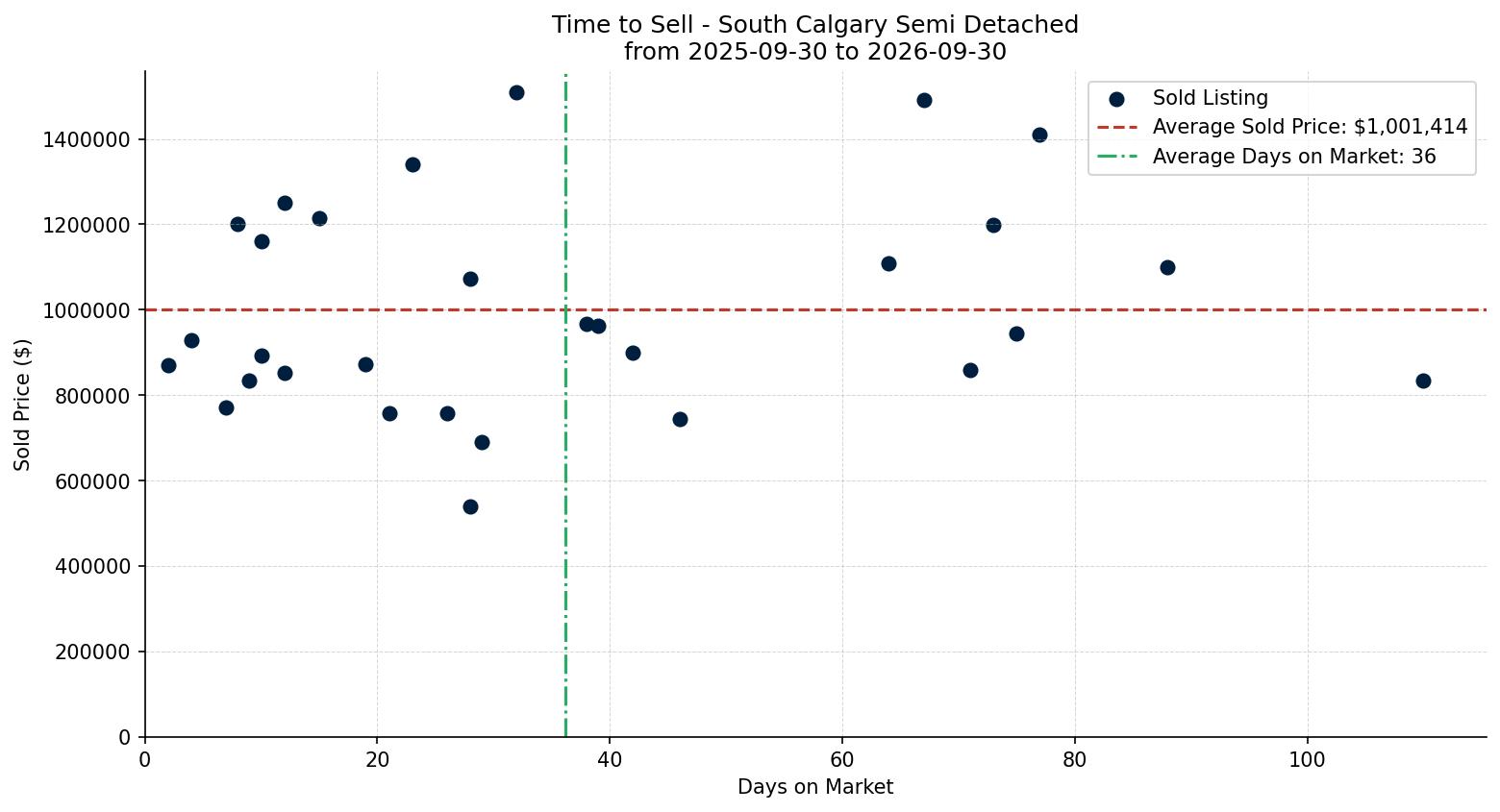 South Calgary Semi Detached (Half Duplex) Time to Sell from 2025-09-30 to 2026-09-30
