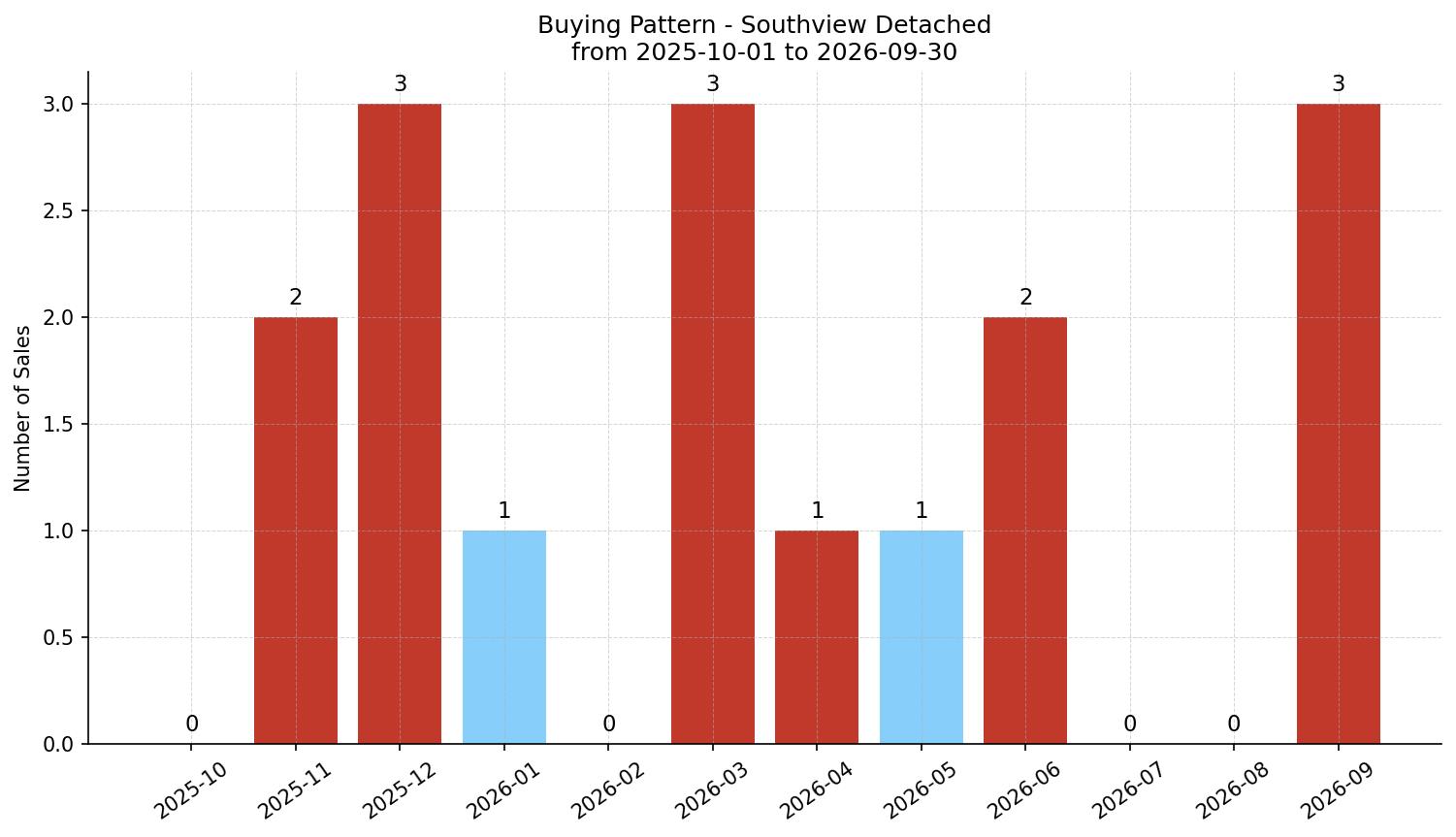Southview Detached Buying Pattern – last 12 months