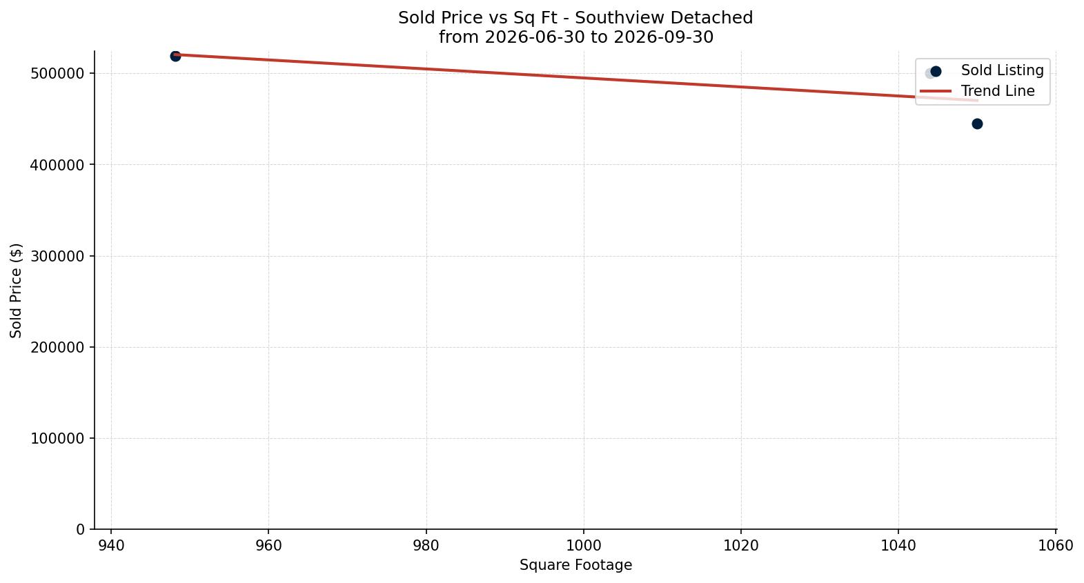 Southview Detached Price vs. Square Footage – last 3 months