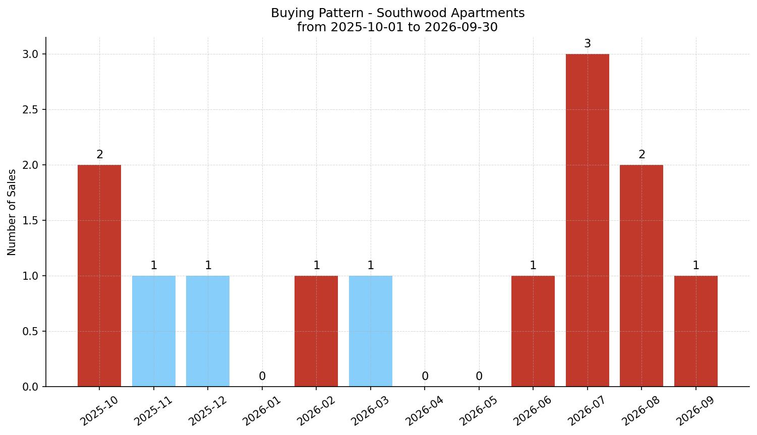 Southwood Apartment Buying Pattern – last 12 months