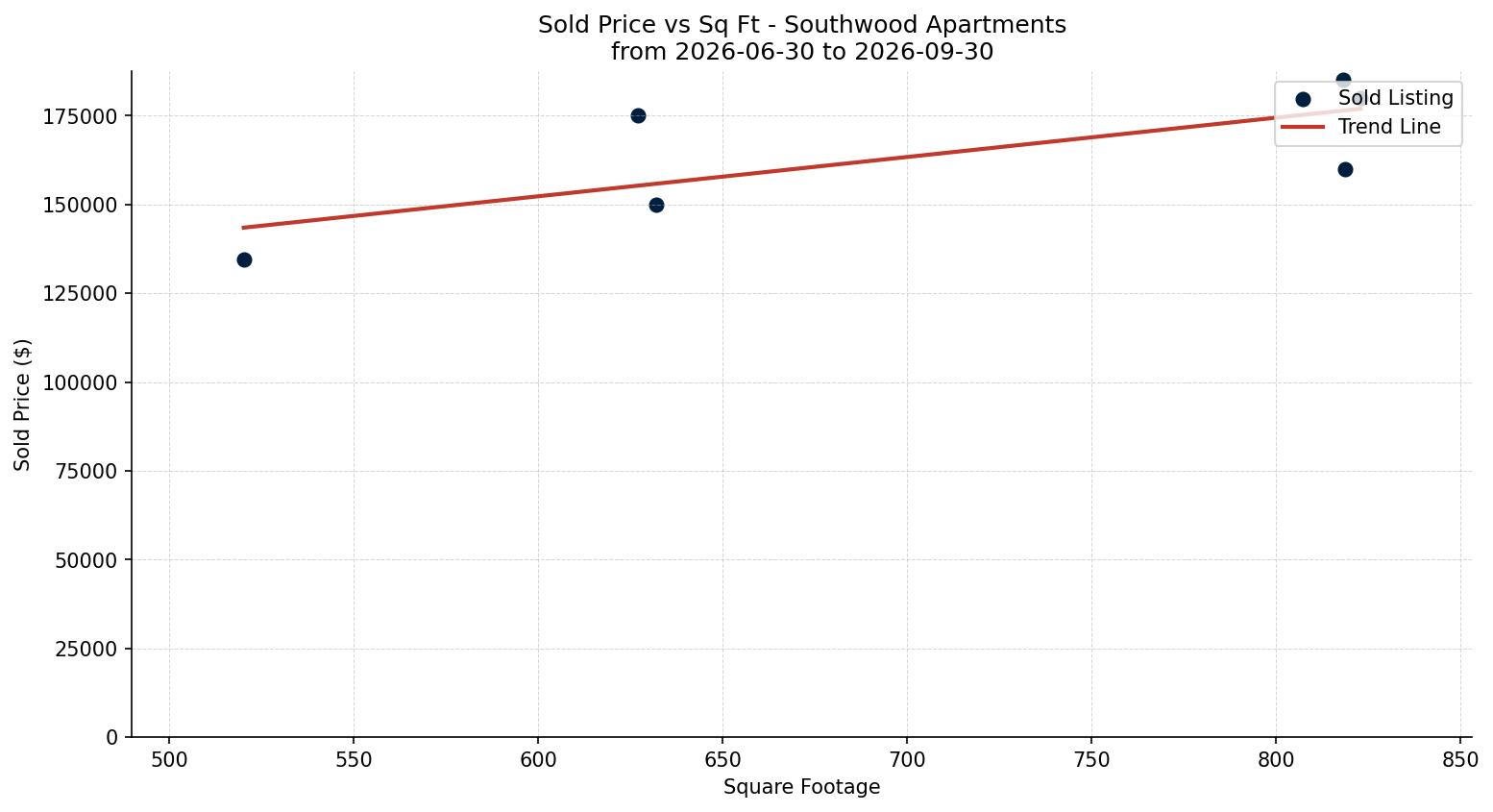Southwood Apartment Price vs. Square Footage – last 3 months