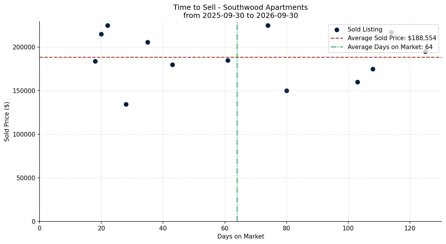 Southwood Apartment Time to Sell from 2025-09-30 to 2026-09-30