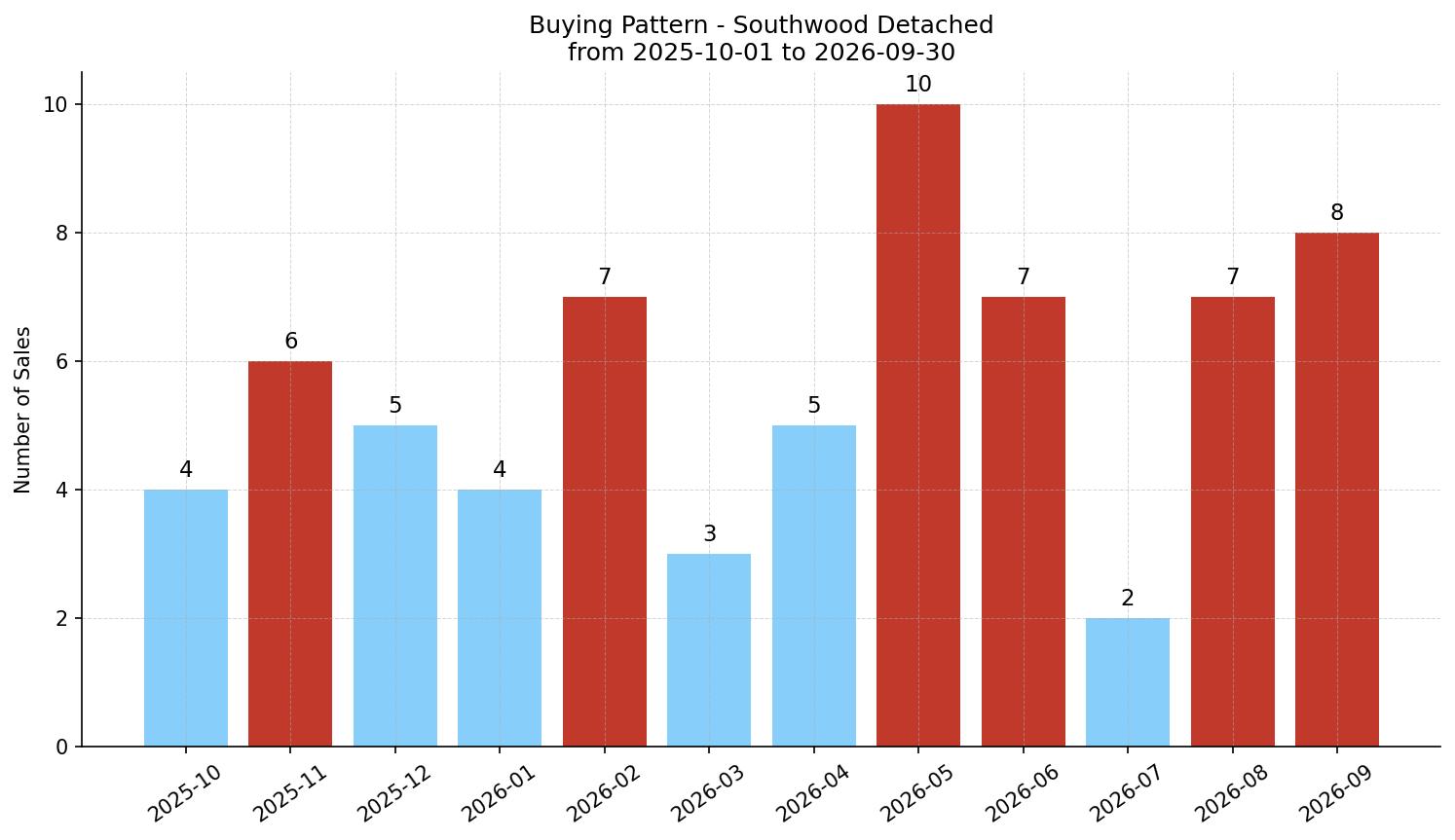 Southwood Detached Buying Pattern – last 12 months