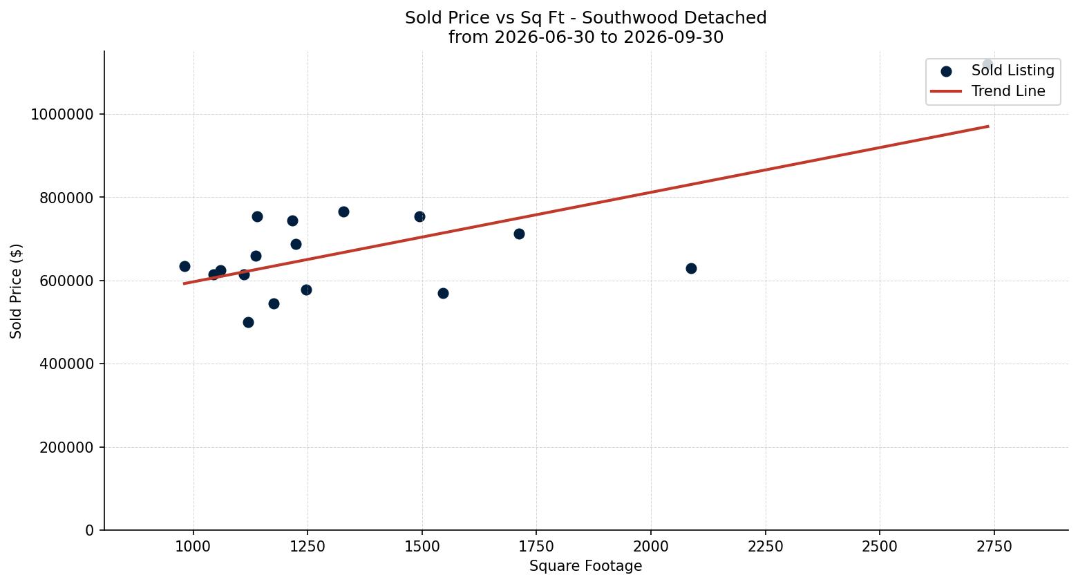 Southwood Detached Price vs. Square Footage – last 3 months