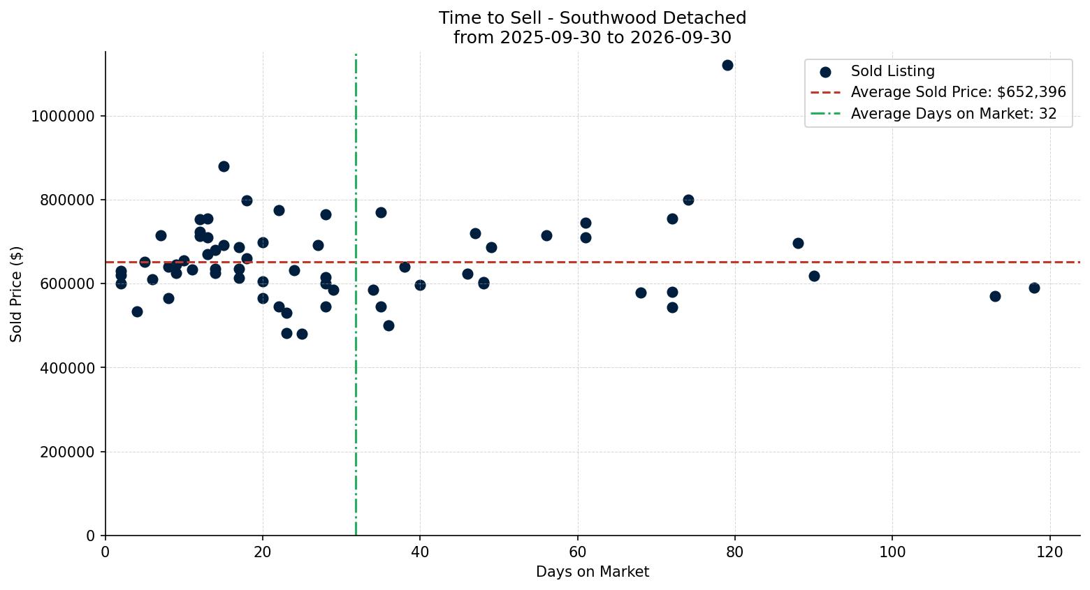 Southwood Detached Time to Sell from 2025-09-30 to 2026-09-30