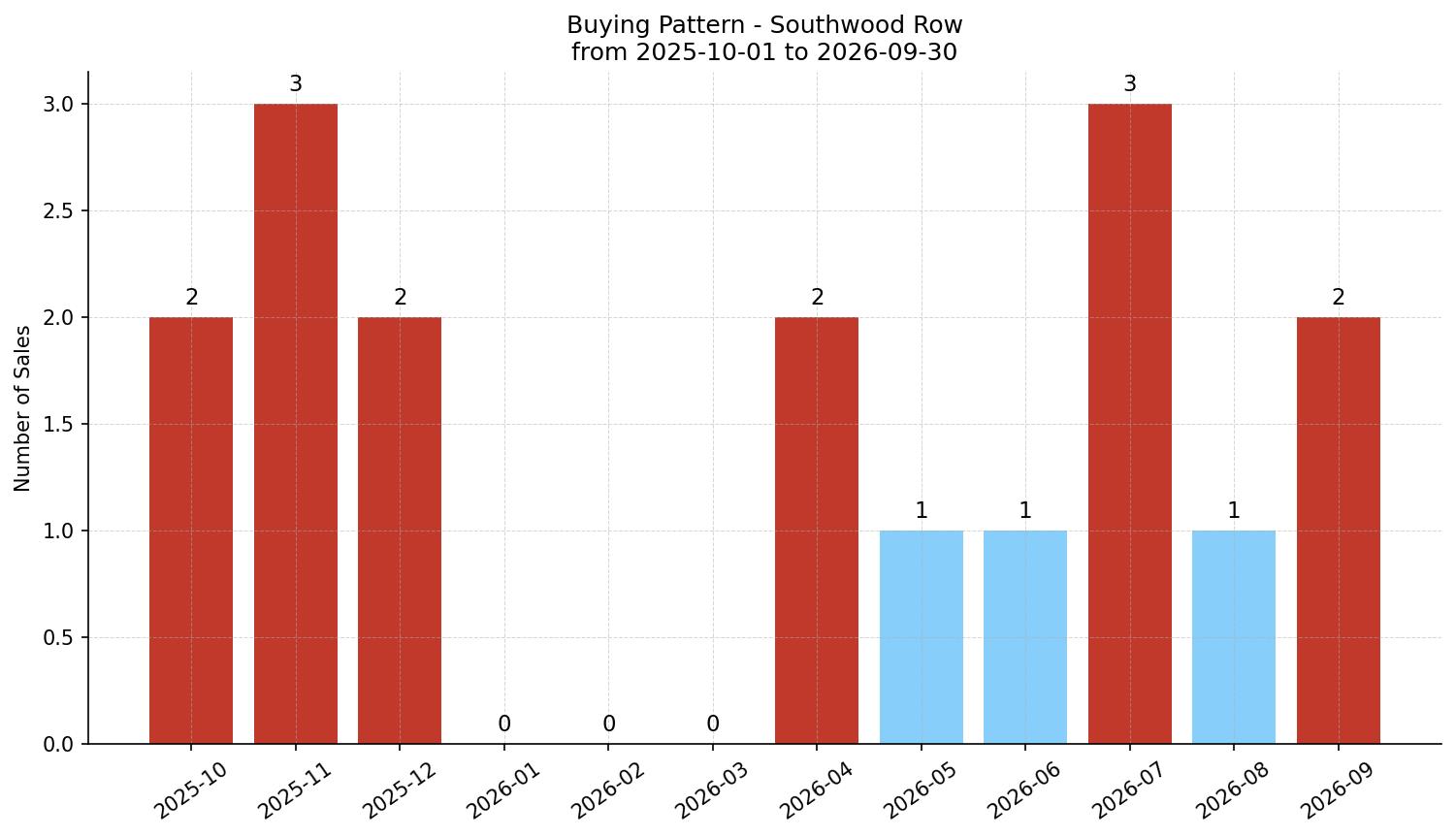 Southwood Row/Townhouse Buying Pattern – last 12 months