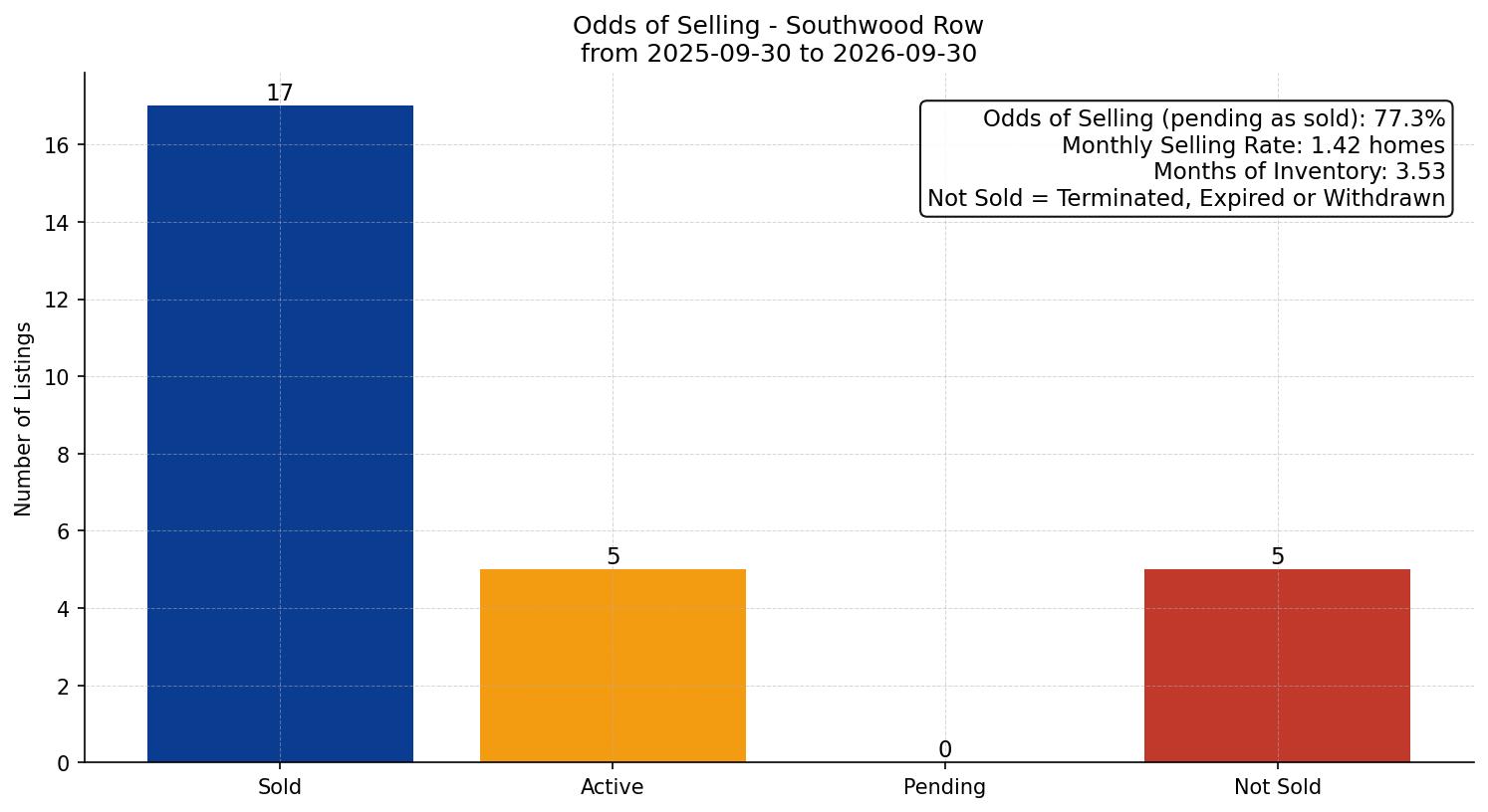 Southwood Row/Townhouse Odds of Selling – last 12 months