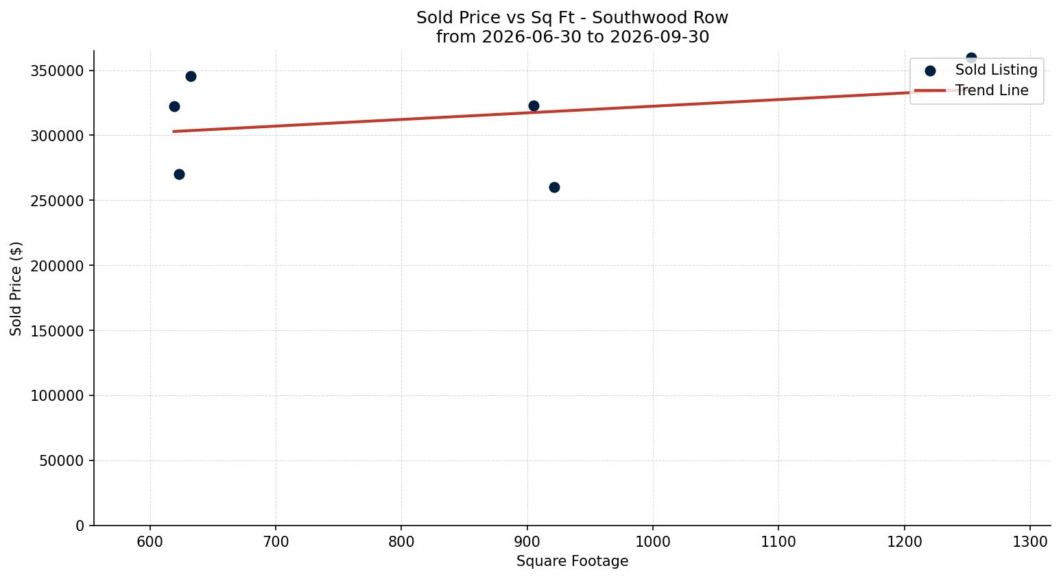 Southwood Row/Townhouse Price vs. Square Footage – last 3 months