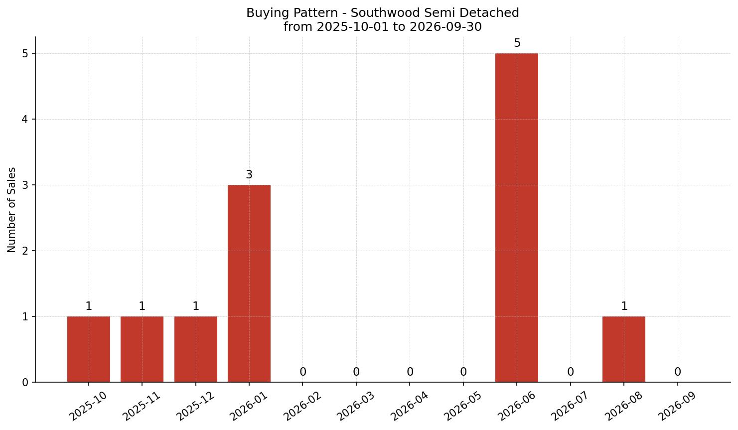 Southwood Semi Detached (Half Duplex) Buying Pattern – last 12 months