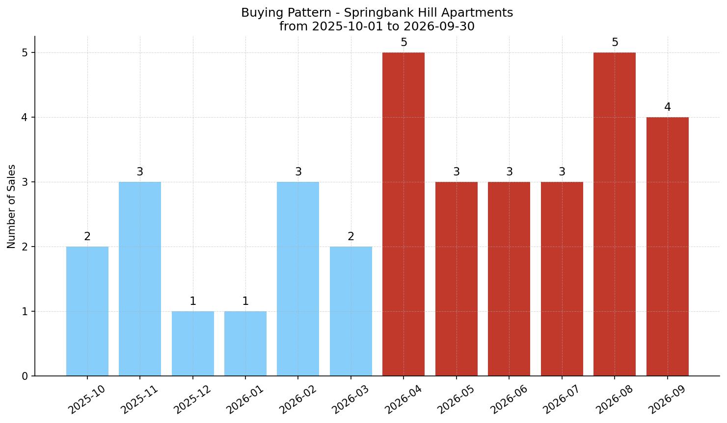 Springbank Hill Apartment Buying Pattern – last 12 months