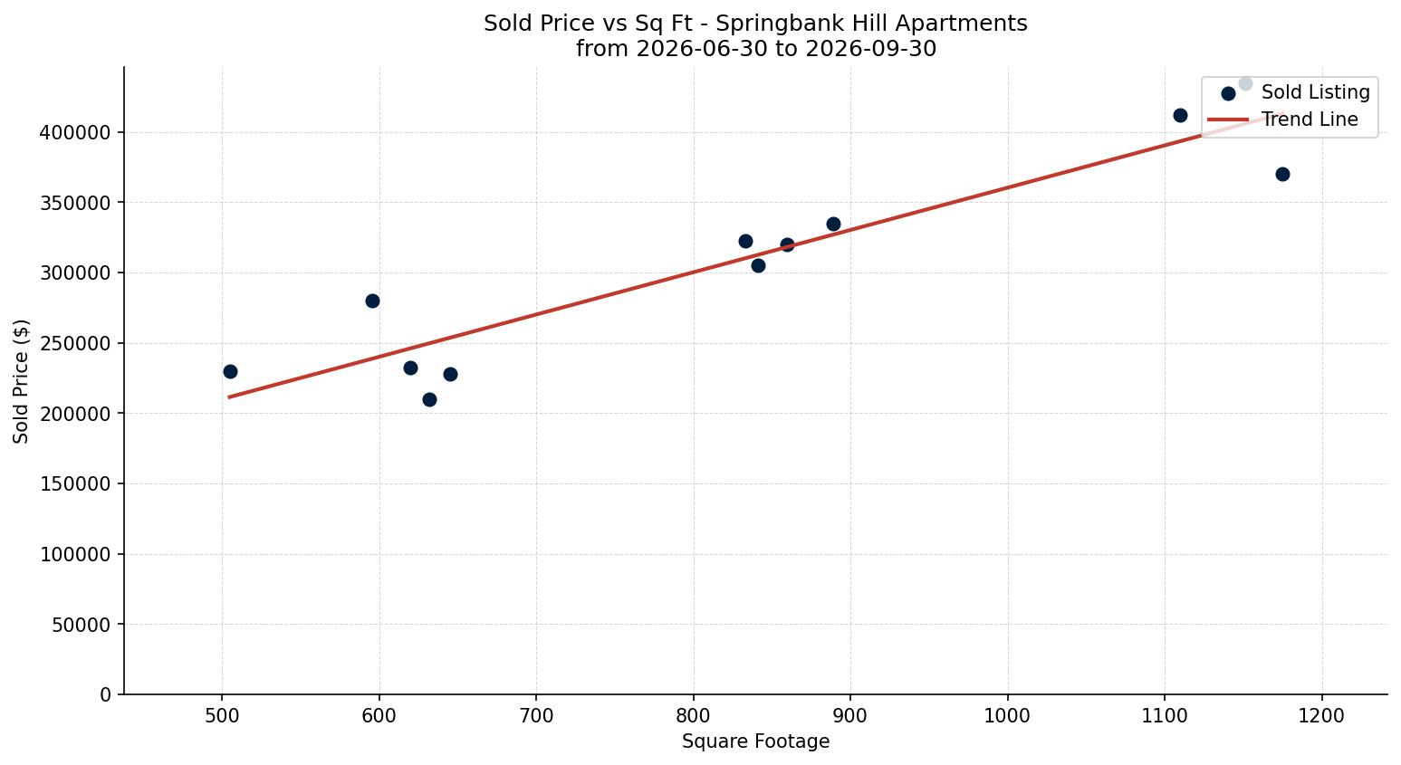 Springbank Hill Apartment Price vs. Square Footage – last 3 months