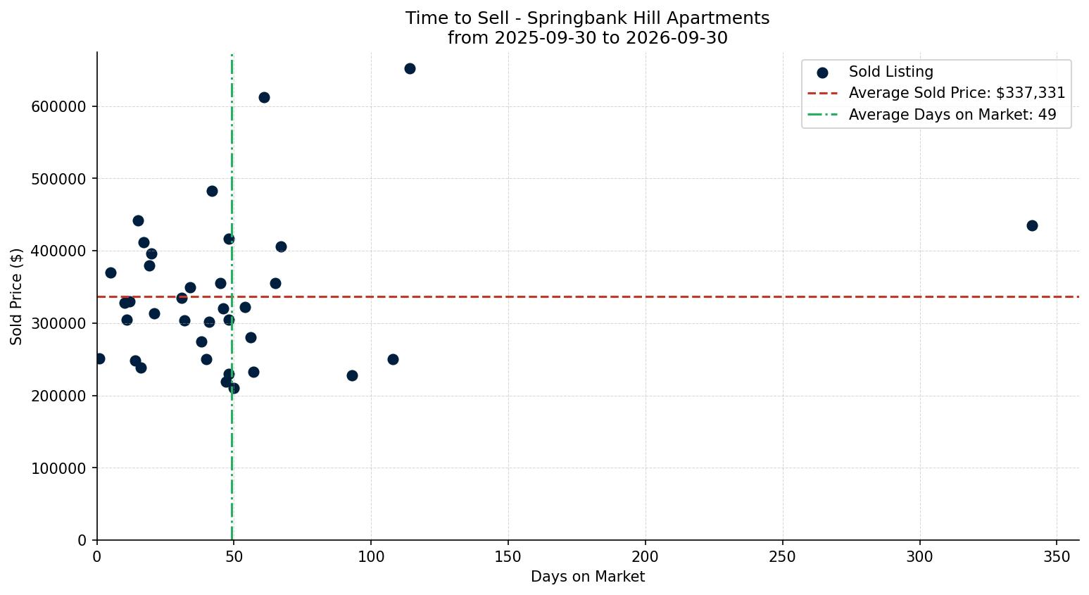 Springbank Hill Apartment Time to Sell from 2025-09-30 to 2026-09-30