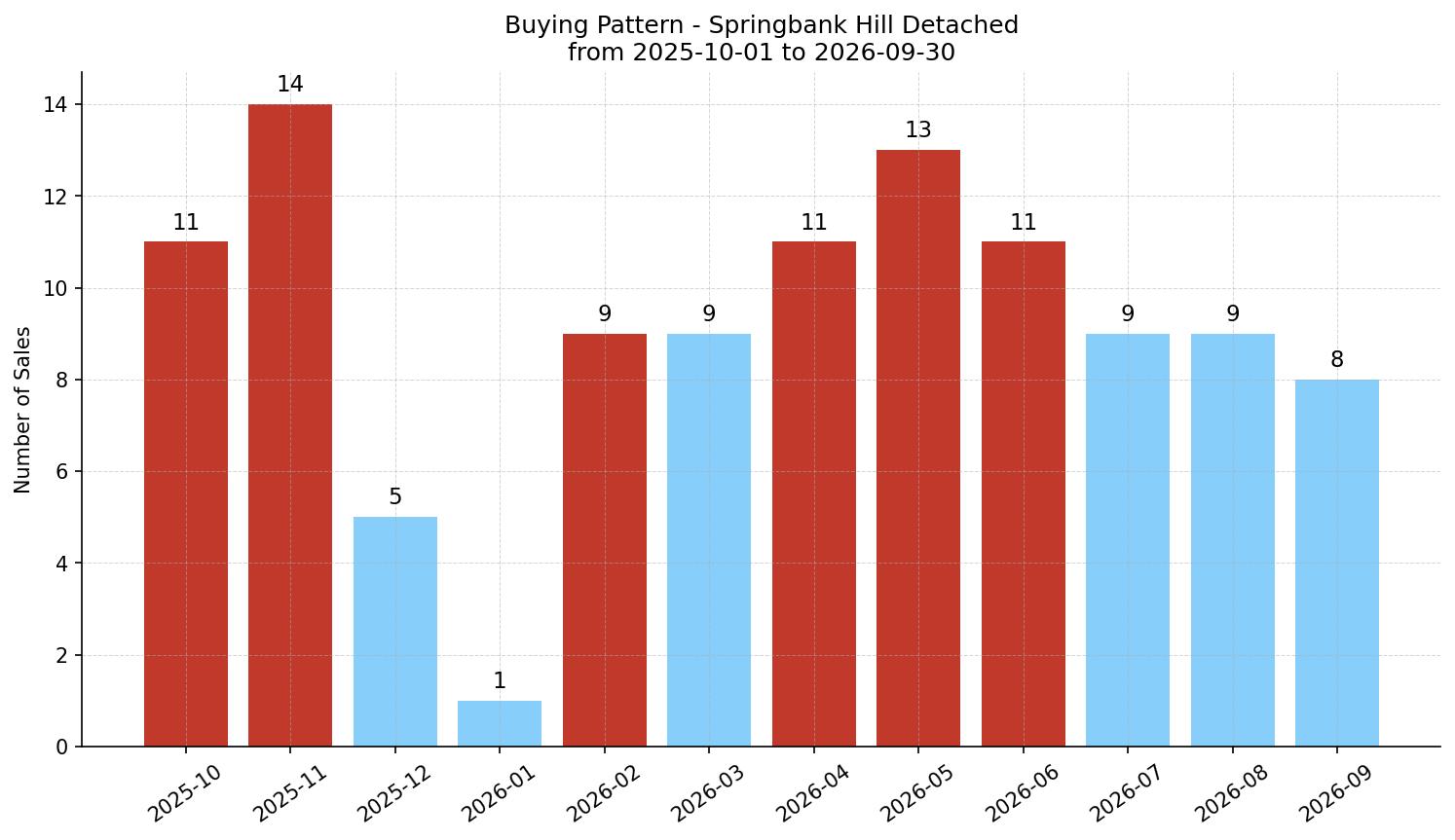 Springbank Hill Detached Buying Pattern – last 12 months