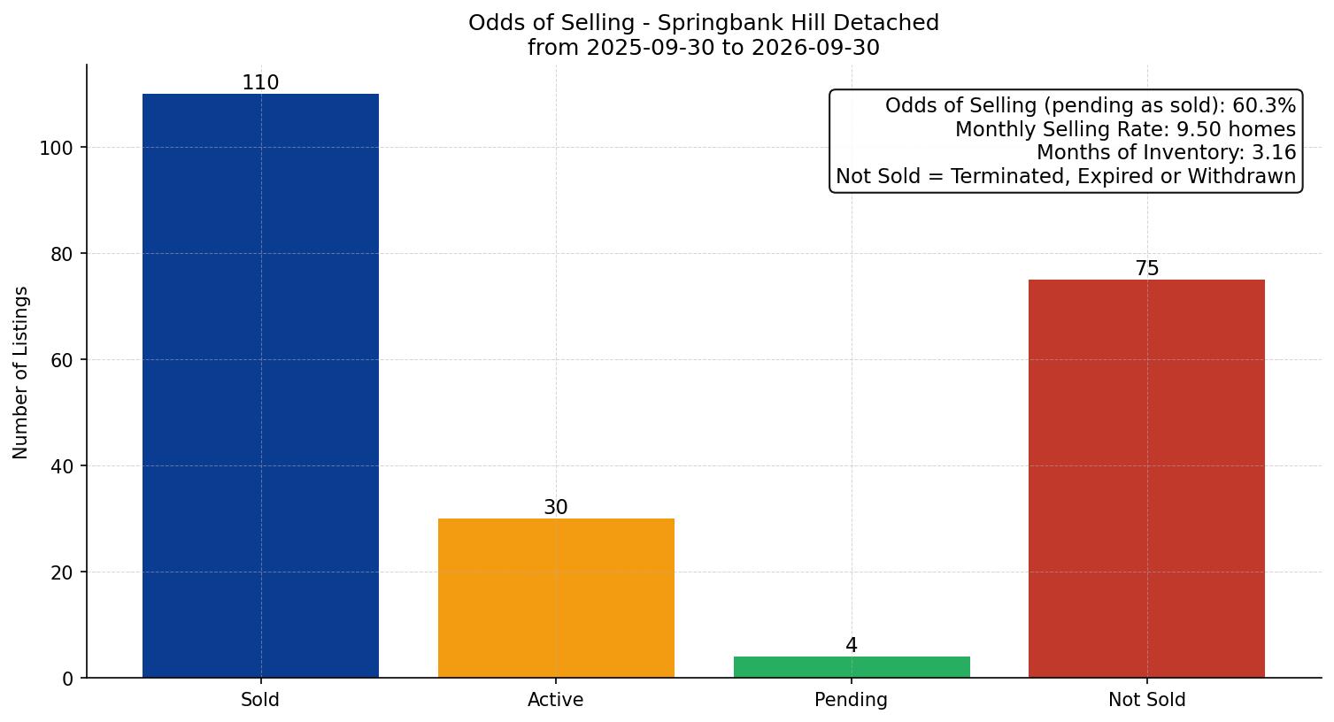 Springbank Hill Detached Odds of Selling – last 12 months