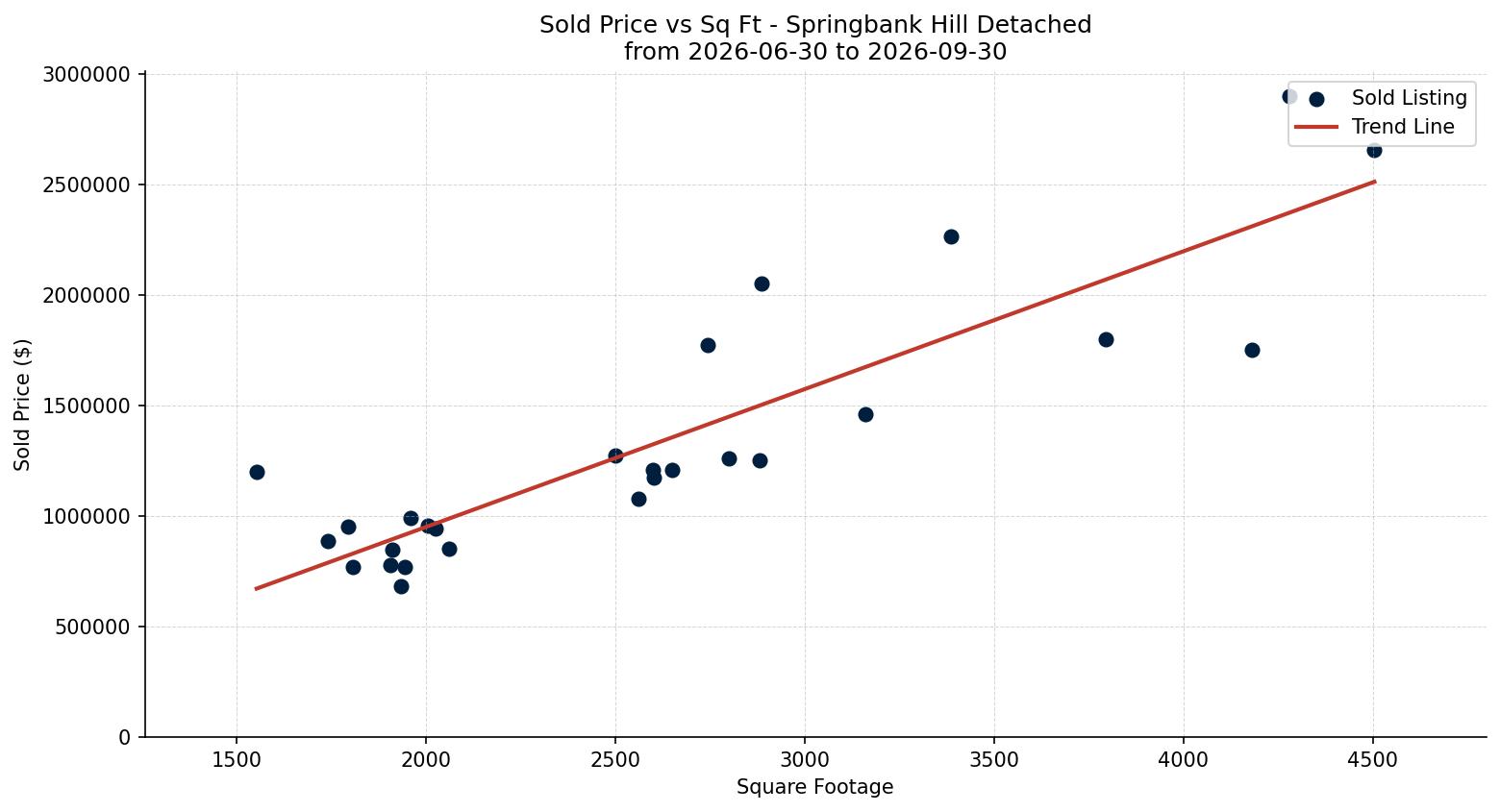 Springbank Hill Detached Price vs. Square Footage – last 3 months
