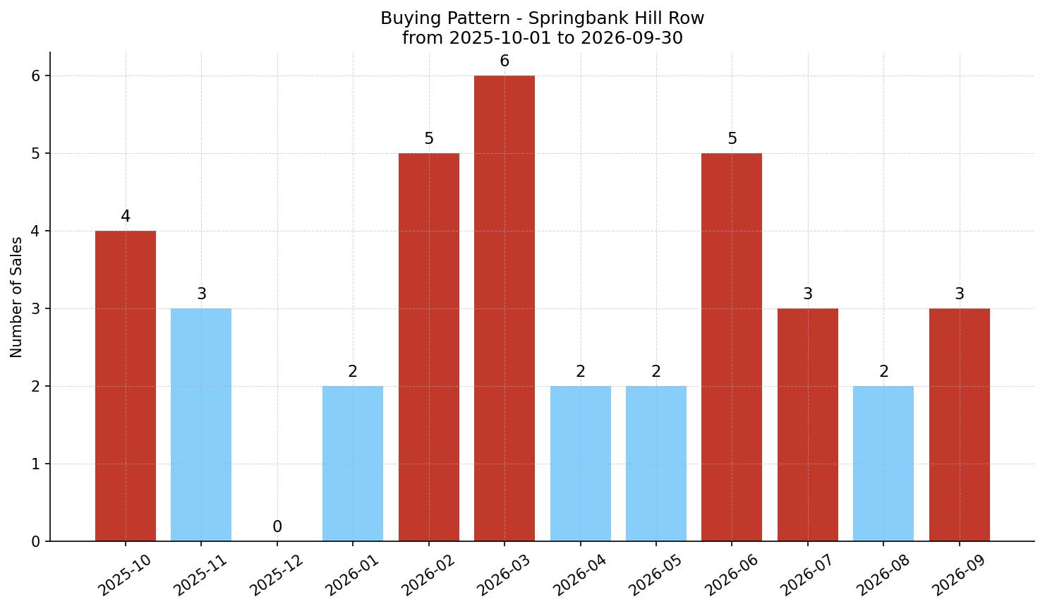 Springbank Hill Row/Townhouse Buying Pattern – last 12 months