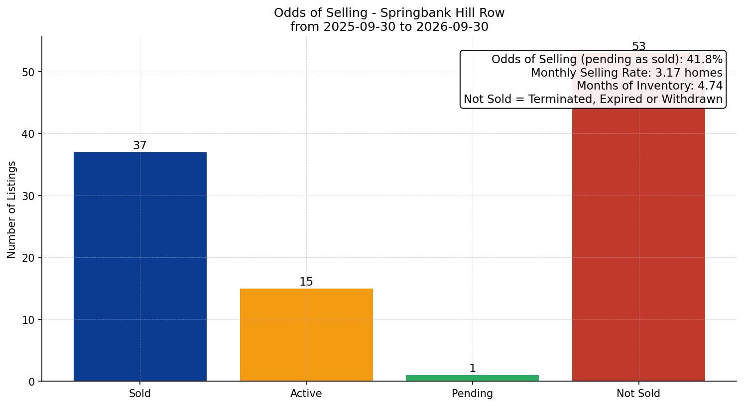Springbank Hill Row/Townhouse Odds of Selling – last 12 months