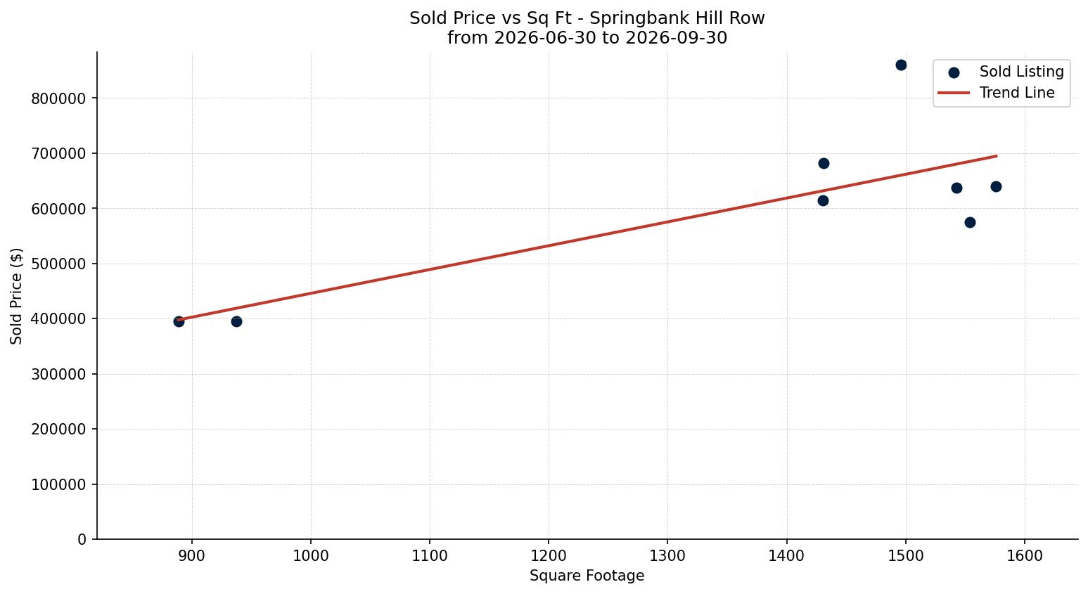 Springbank Hill Row/Townhouse Price vs. Square Footage – last 3 months