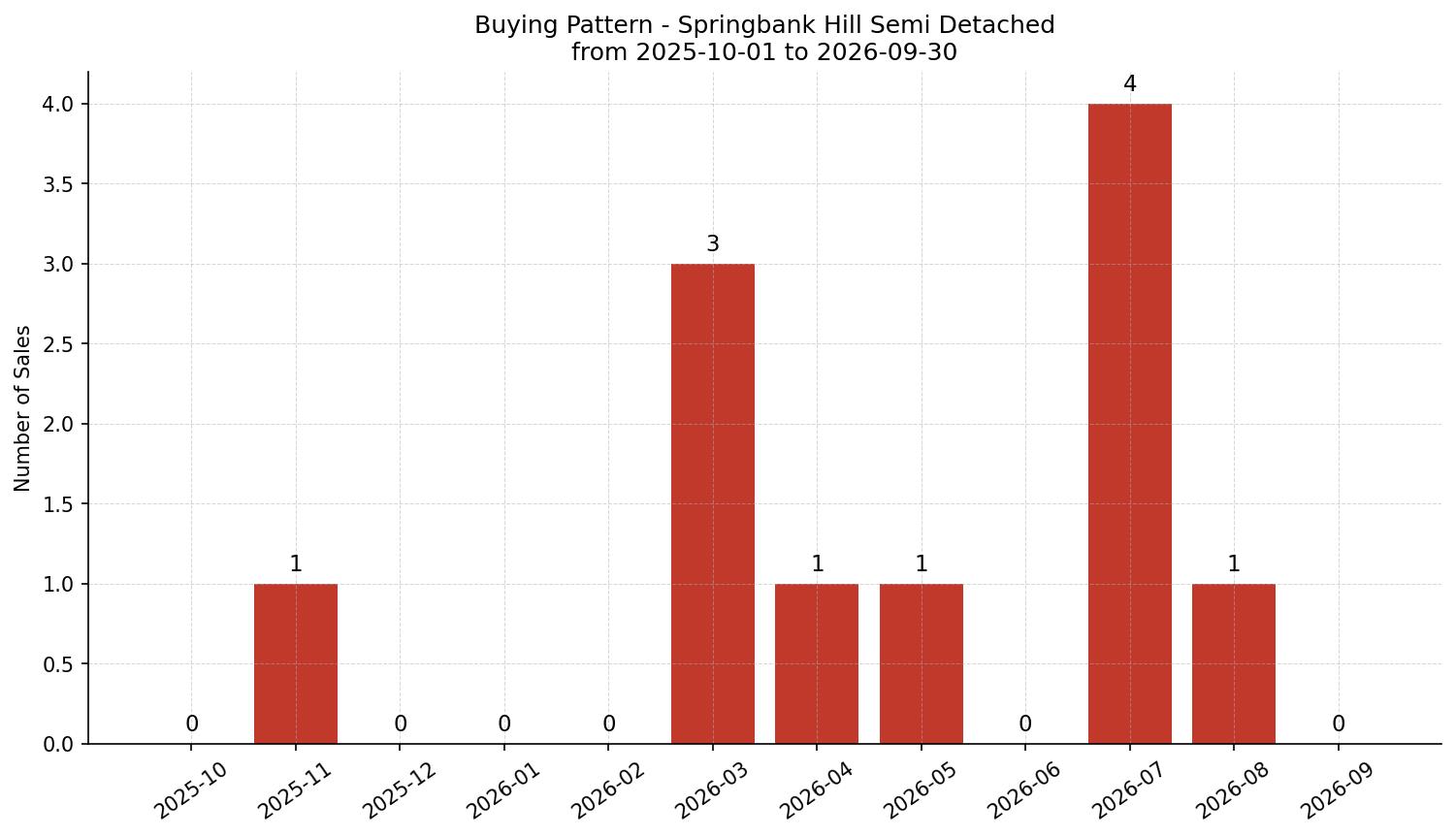 Springbank Hill Semi Detached (Half Duplex) Buying Pattern – last 12 months