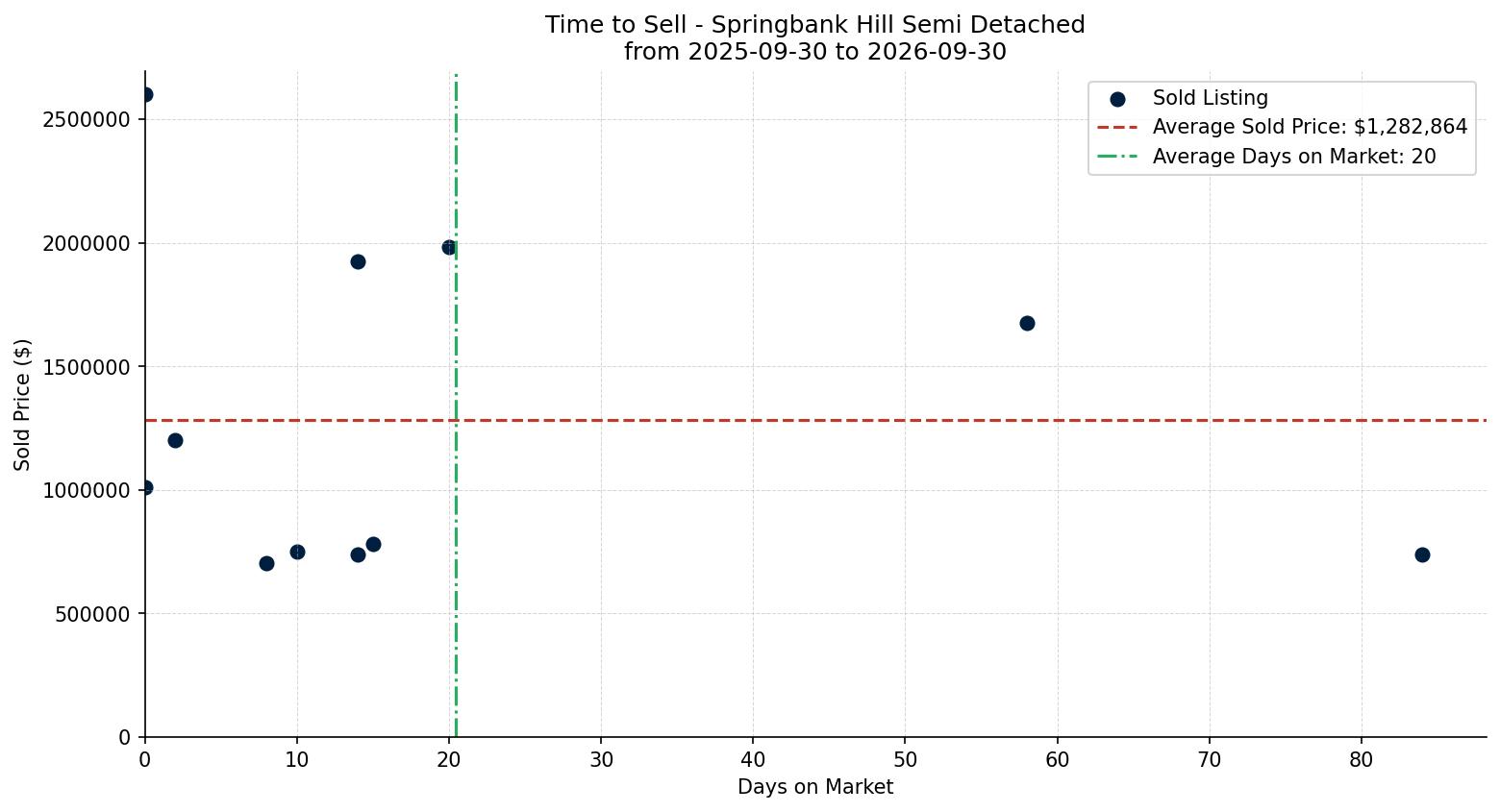 Springbank Hill Semi Detached (Half Duplex) Time to Sell from 2025-09-30 to 2026-09-30