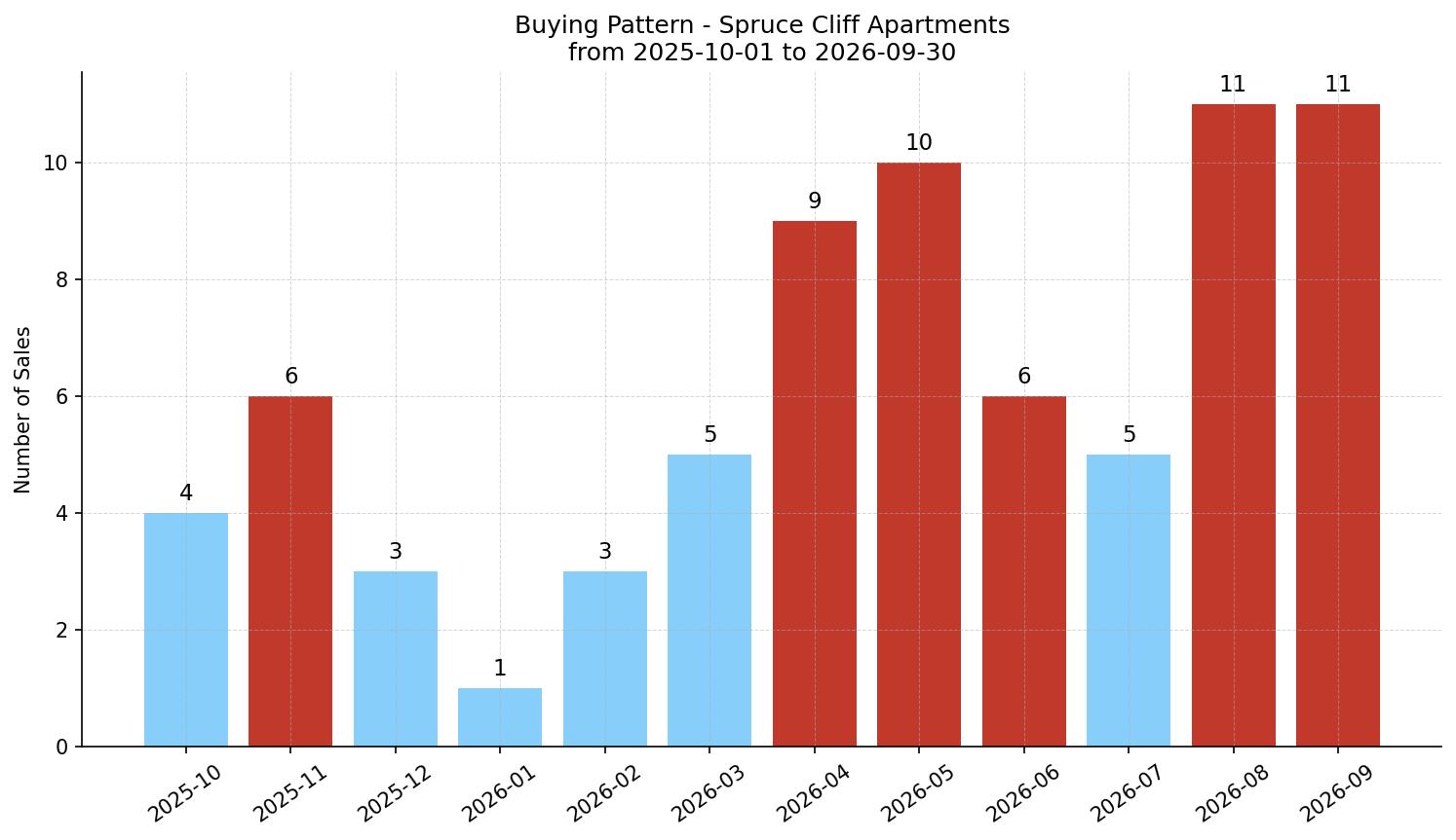 Spruce Cliff Apartment Buying Pattern – last 12 months