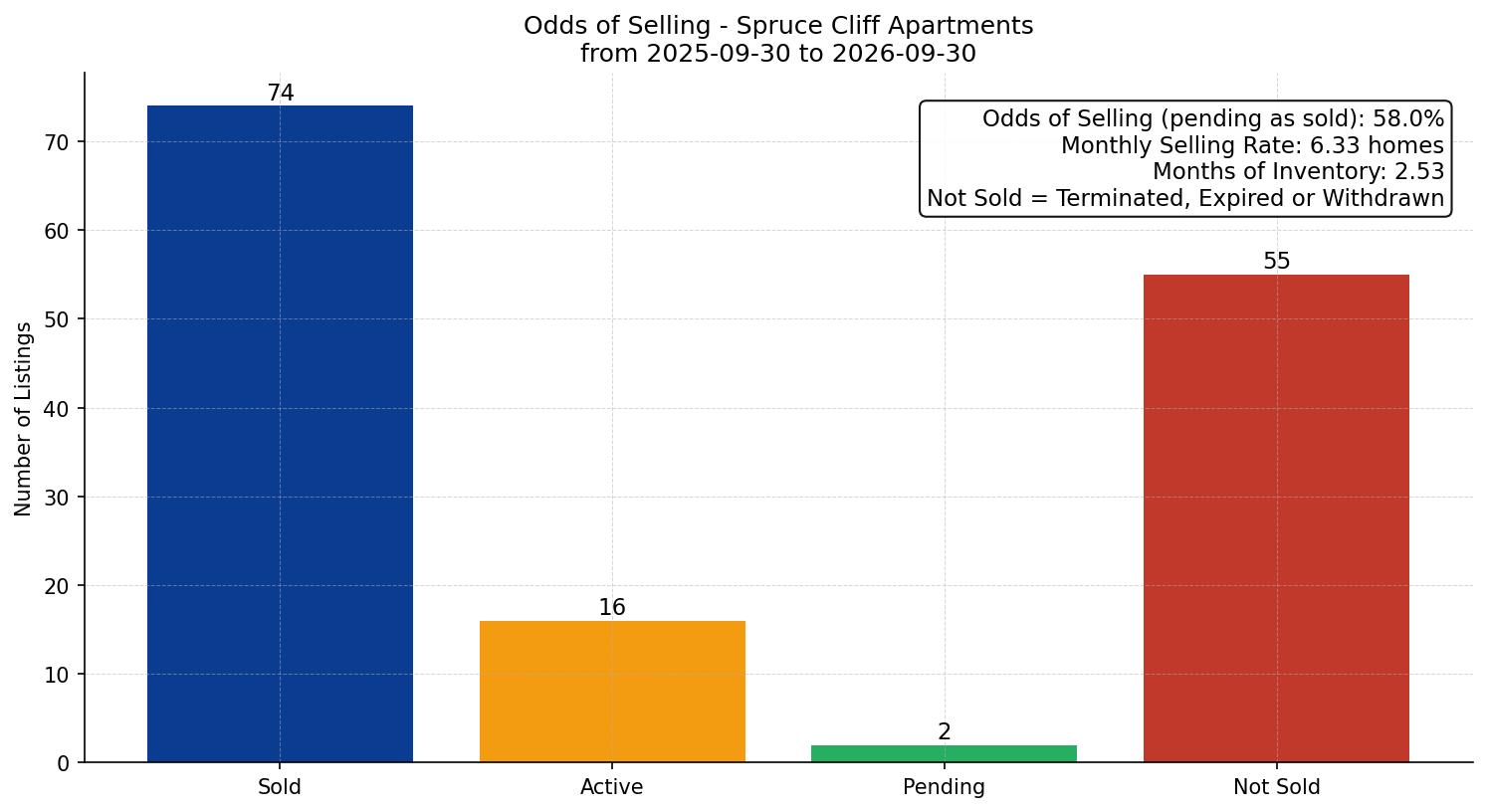 Spruce Cliff Apartment Odds of Selling – last 12 months