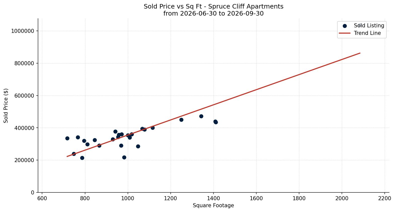 Spruce Cliff Apartment Price vs. Square Footage – last 3 months