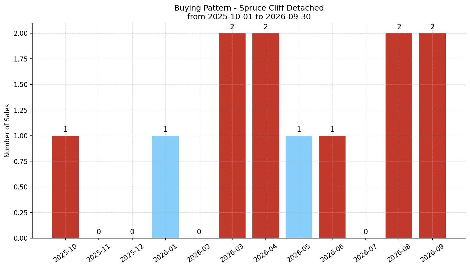 Spruce Cliff Detached Buying Pattern – last 12 months