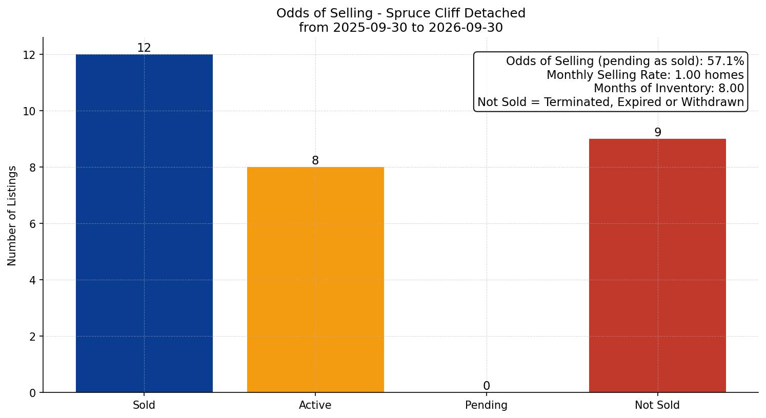 Spruce Cliff Detached Odds of Selling – last 12 months