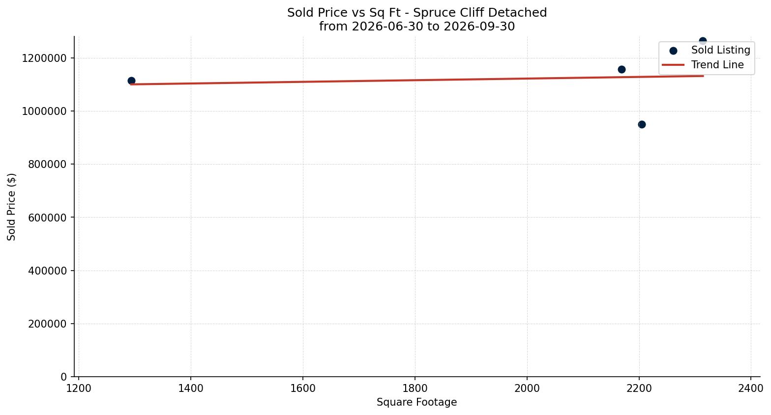 Spruce Cliff Detached Price vs. Square Footage – last 3 months