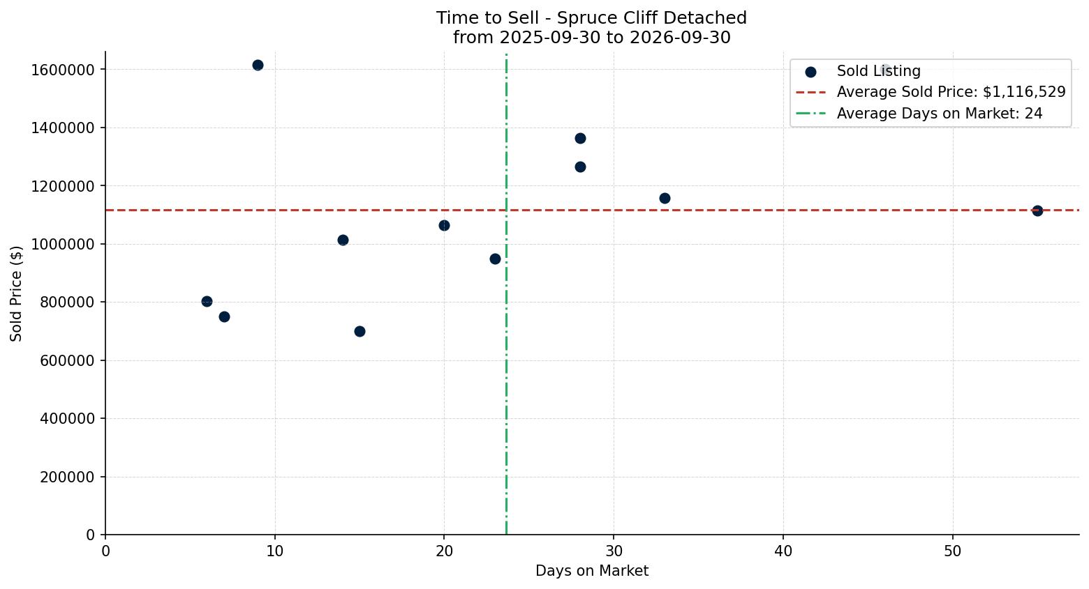 Spruce Cliff Detached Time to Sell from 2025-09-30 to 2026-09-30