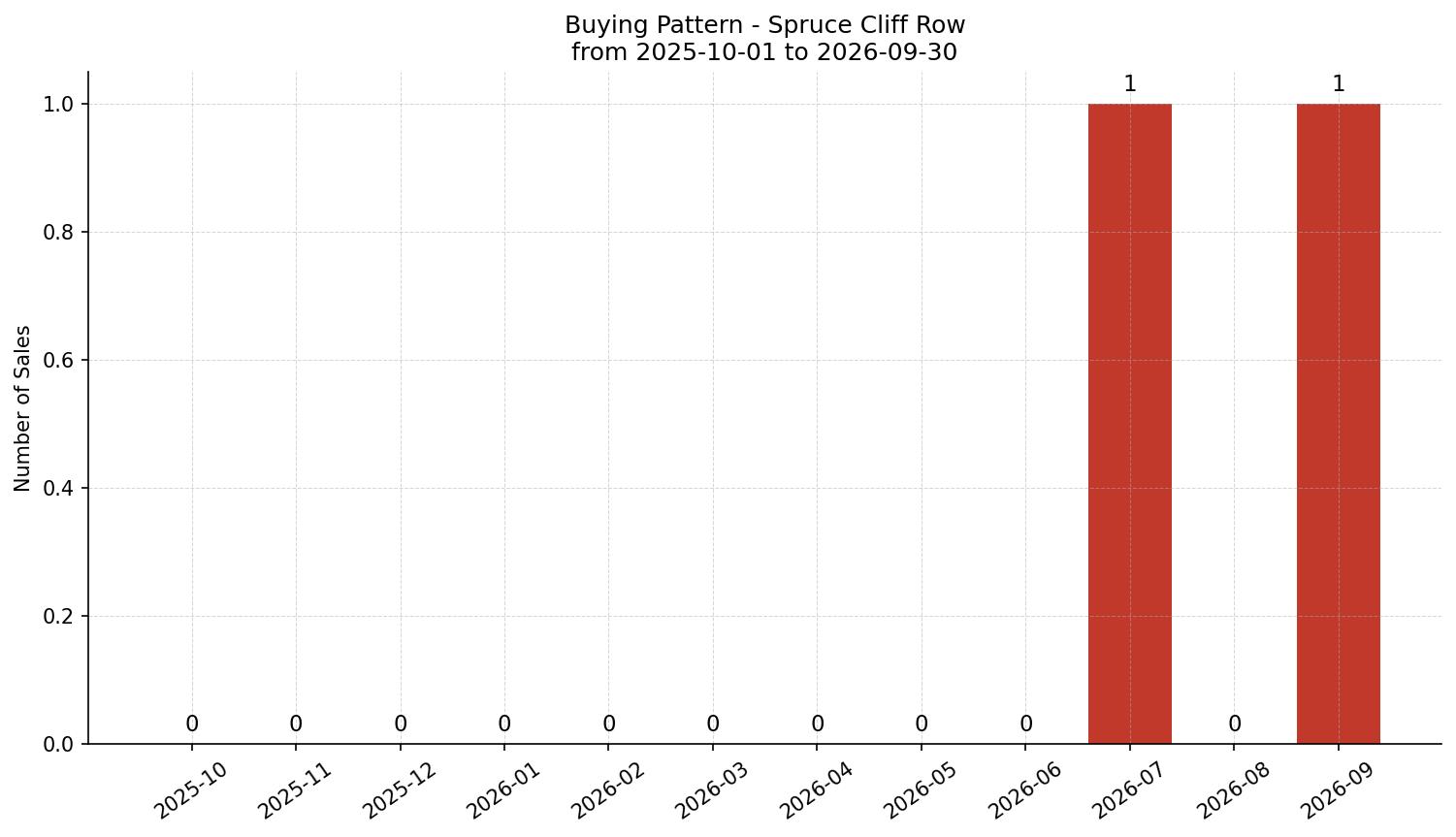 Spruce Cliff Row/Townhouse Buying Pattern – last 12 months
