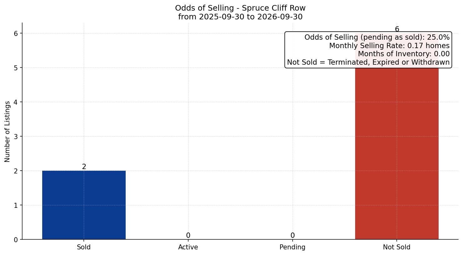 Spruce Cliff Row/Townhouse Odds of Selling – last 12 months