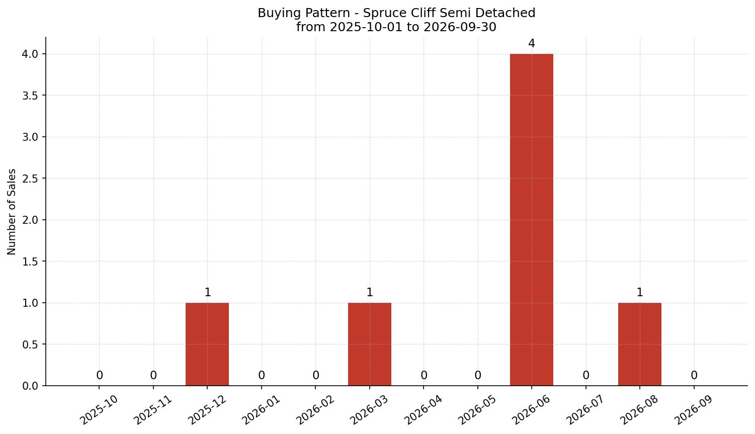 Spruce Cliff Semi Detached (Half Duplex) Buying Pattern – last 12 months