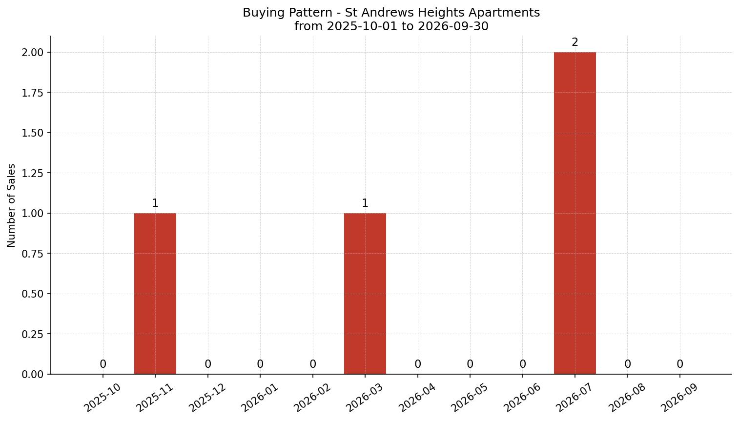 St Andrews Heights Apartment Buying Pattern – last 12 months