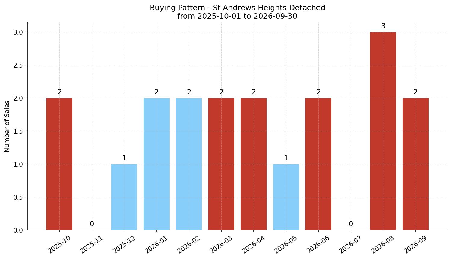 St Andrews Heights Detached Buying Pattern – last 12 months