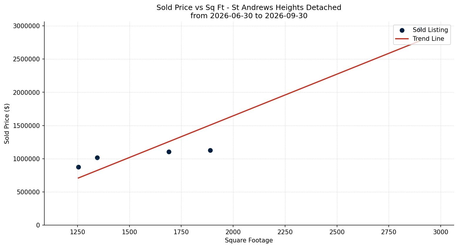 St Andrews Heights Detached Price vs. Square Footage – last 3 months