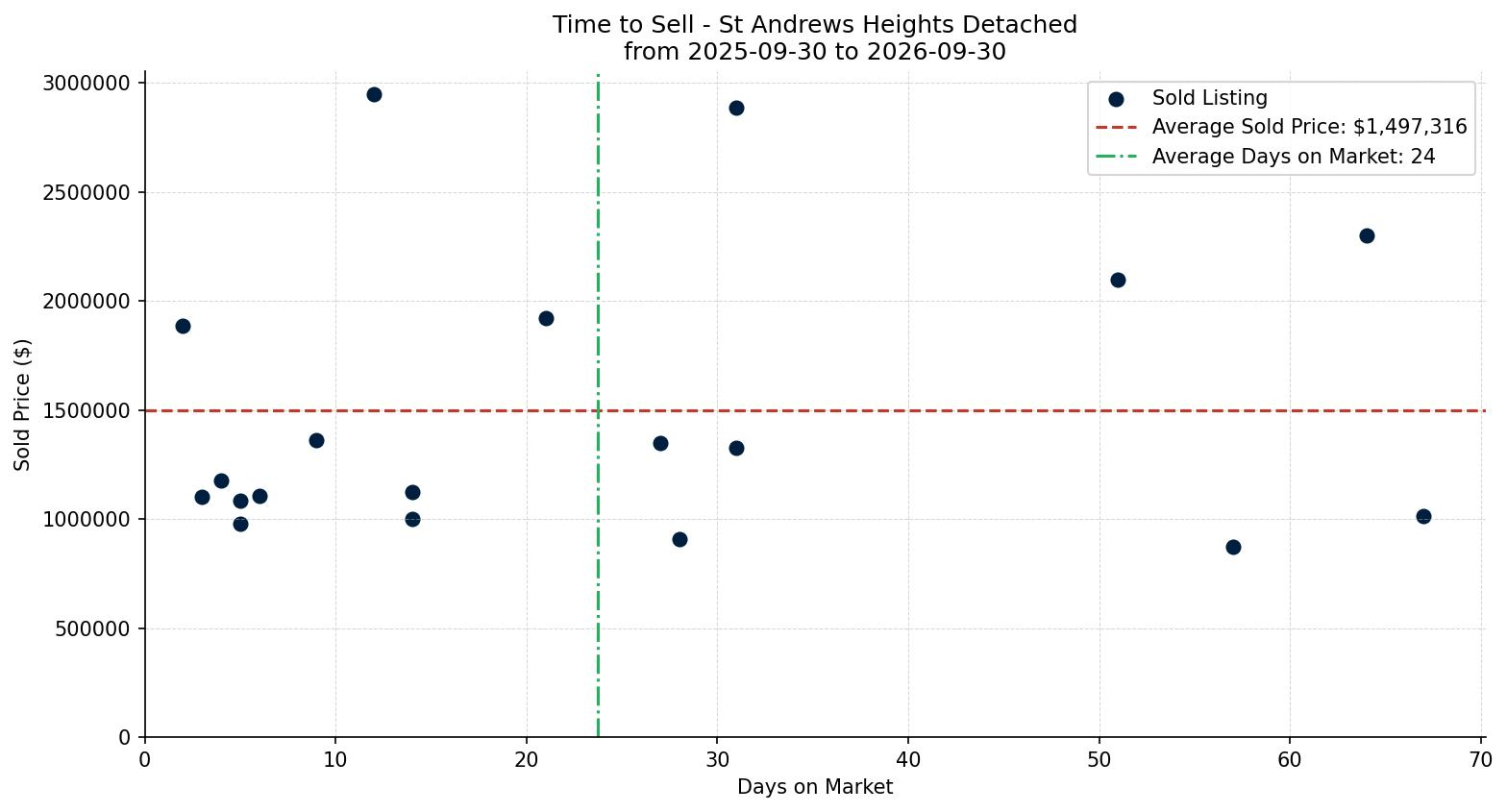 St Andrews Heights Detached Time to Sell from 2025-09-30 to 2026-09-30
